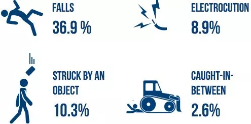 Common types of workplace accidents and injuries